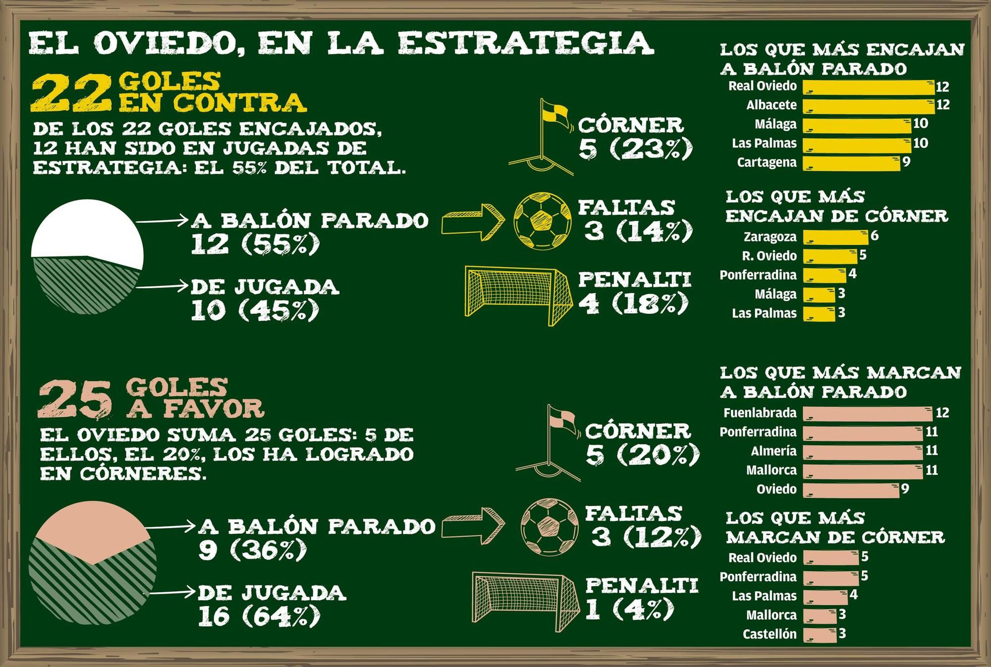 El Oviedo, en la estrategia