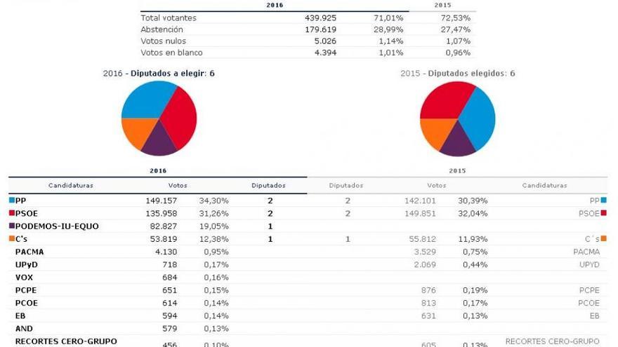 La provincia repite el reparto de escaños del 20D