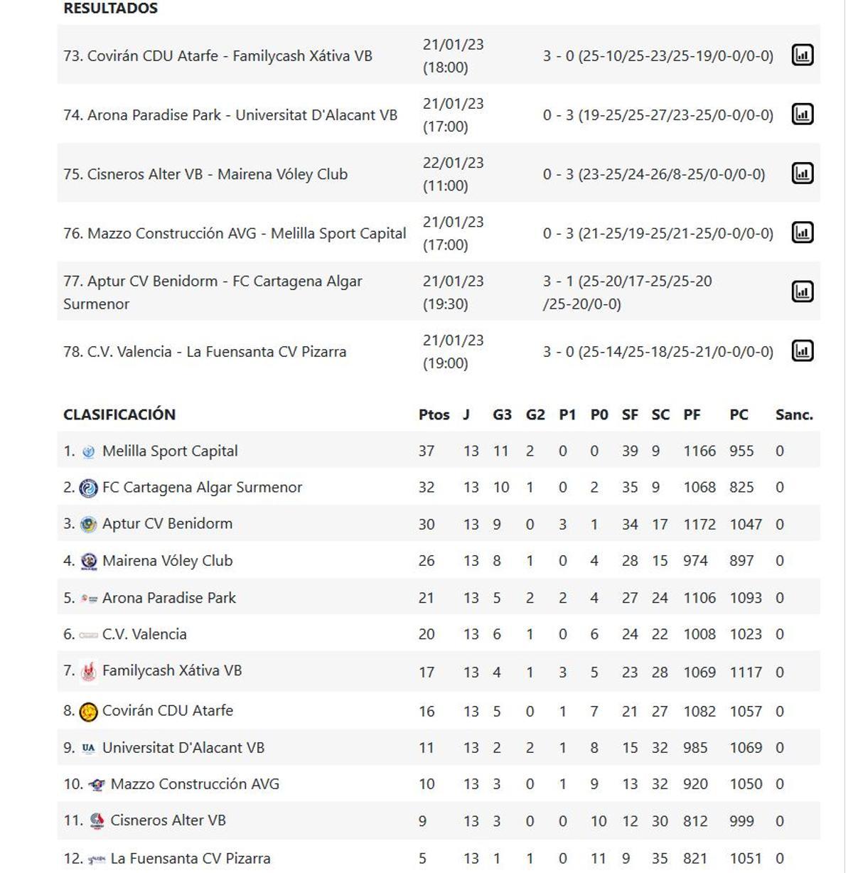 Resultados y clasificación de la Superliga Femenina 2 Grupo C.