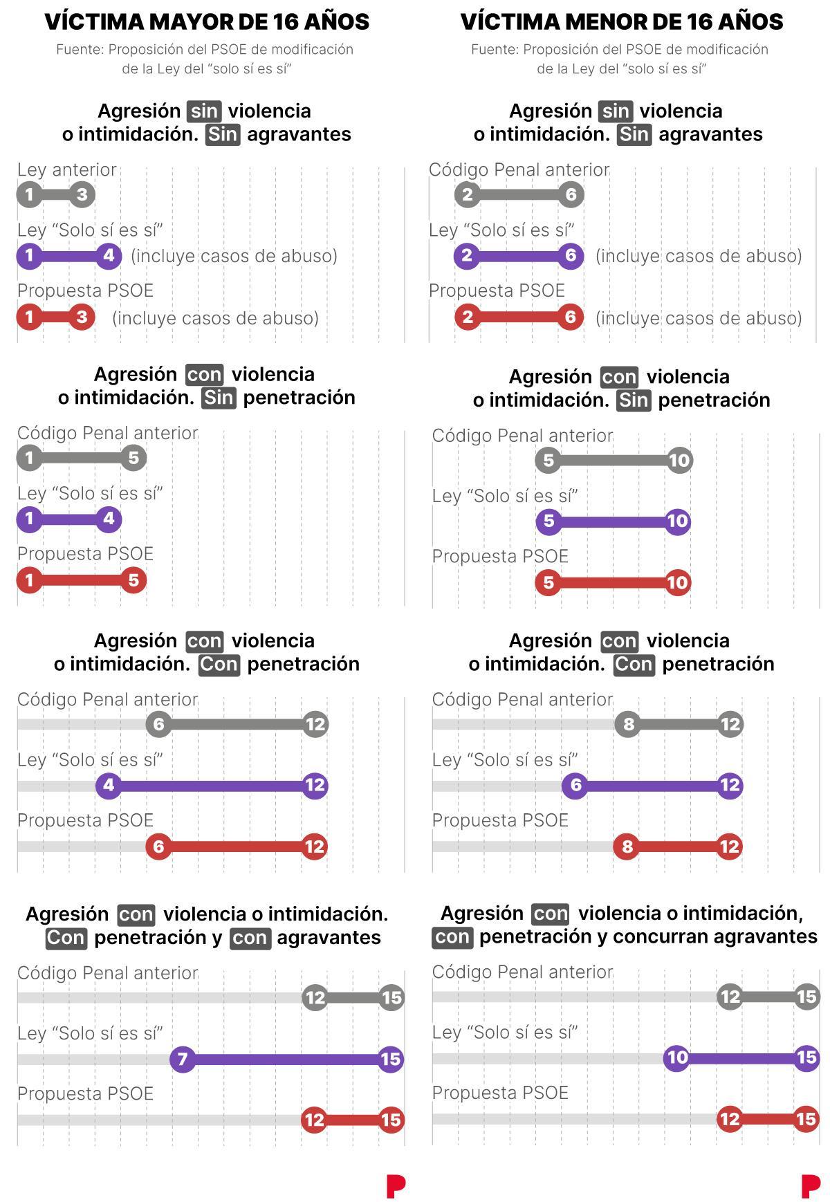 Así cambiarían las condenas con la reforma del PSOE.