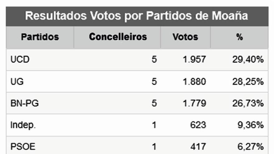 40 anos das primeiras eleccións municipais