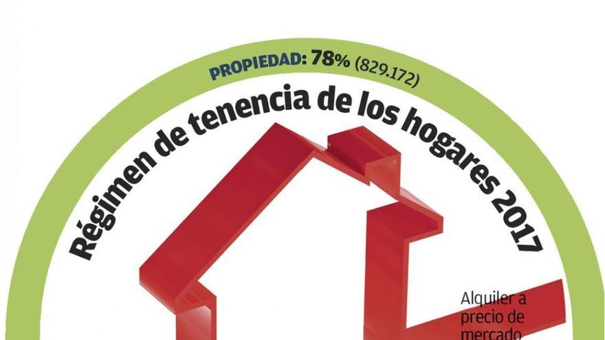Los gallegos que viven en casas cedidas alcanzan la mayor cifra de la historia
