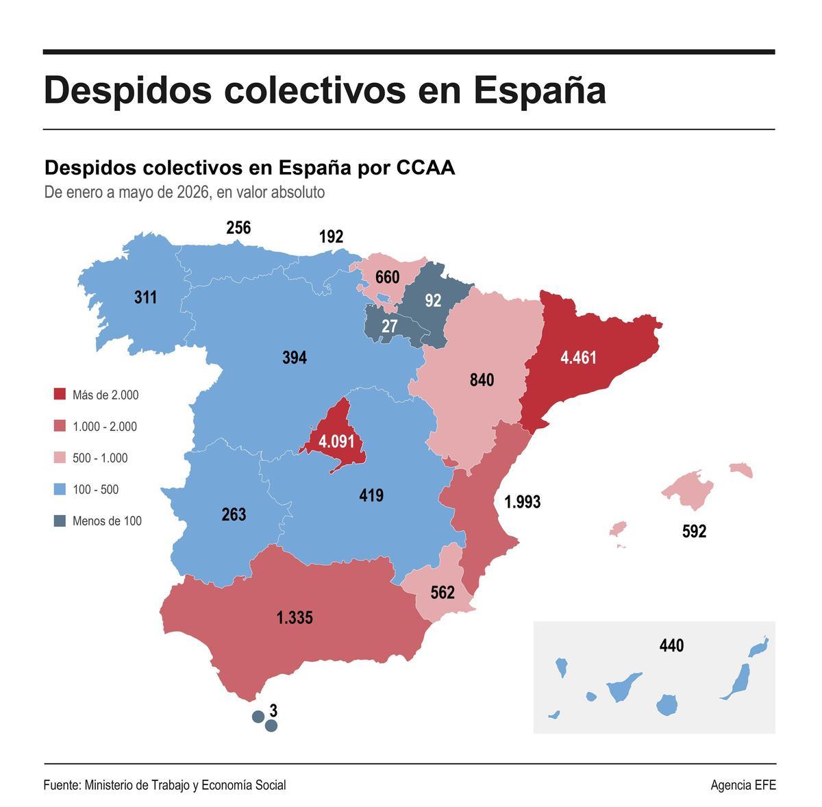 Las personas afectadas por despido colectivo suben un 15,6 % hasta mayo, la mayoría en los servicios