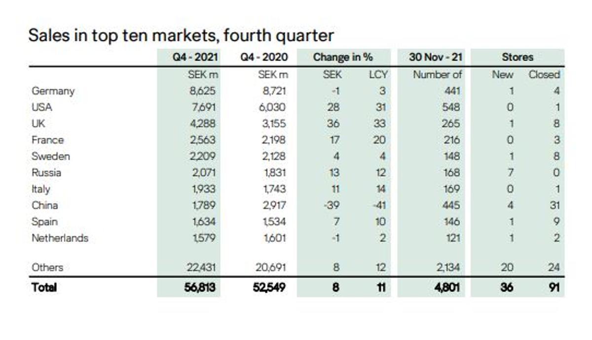 Resultados de H&amp;M en el 2021.