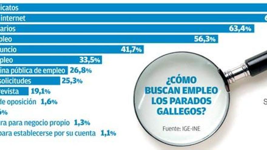 El servicio público de empleo lleva solo el 2% de la oferta en Galicia y la mitad no se cubre