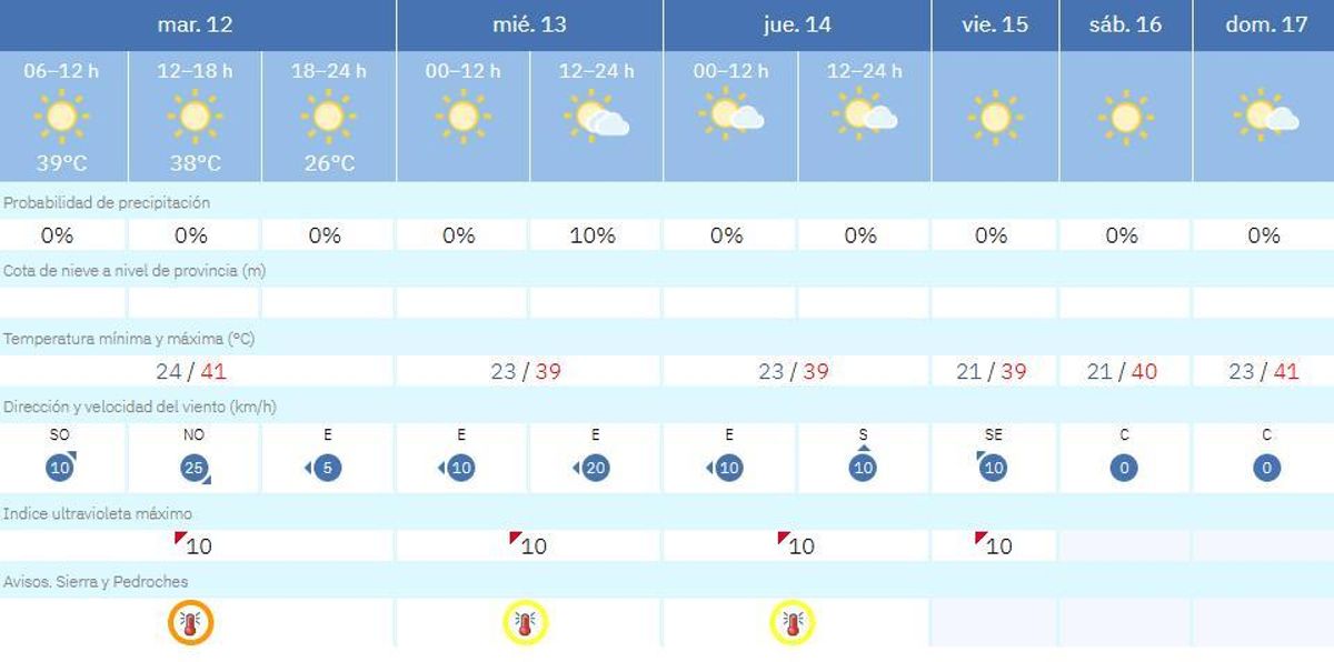 El tiempo en Villanueva de Córdoba.