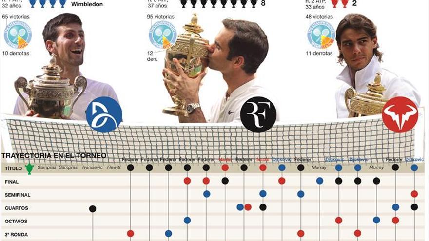 Wimbledon, ¿cosa de tres?