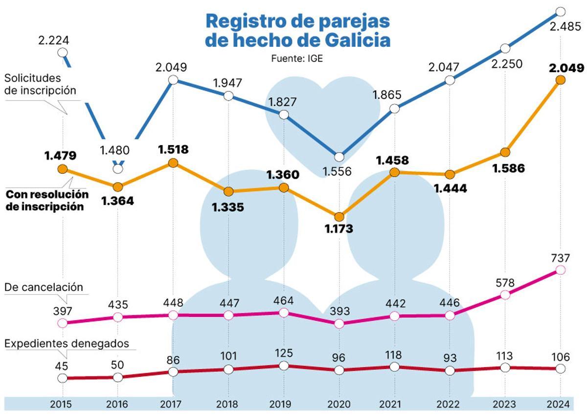 Registro de parejas de hecho en Galicia