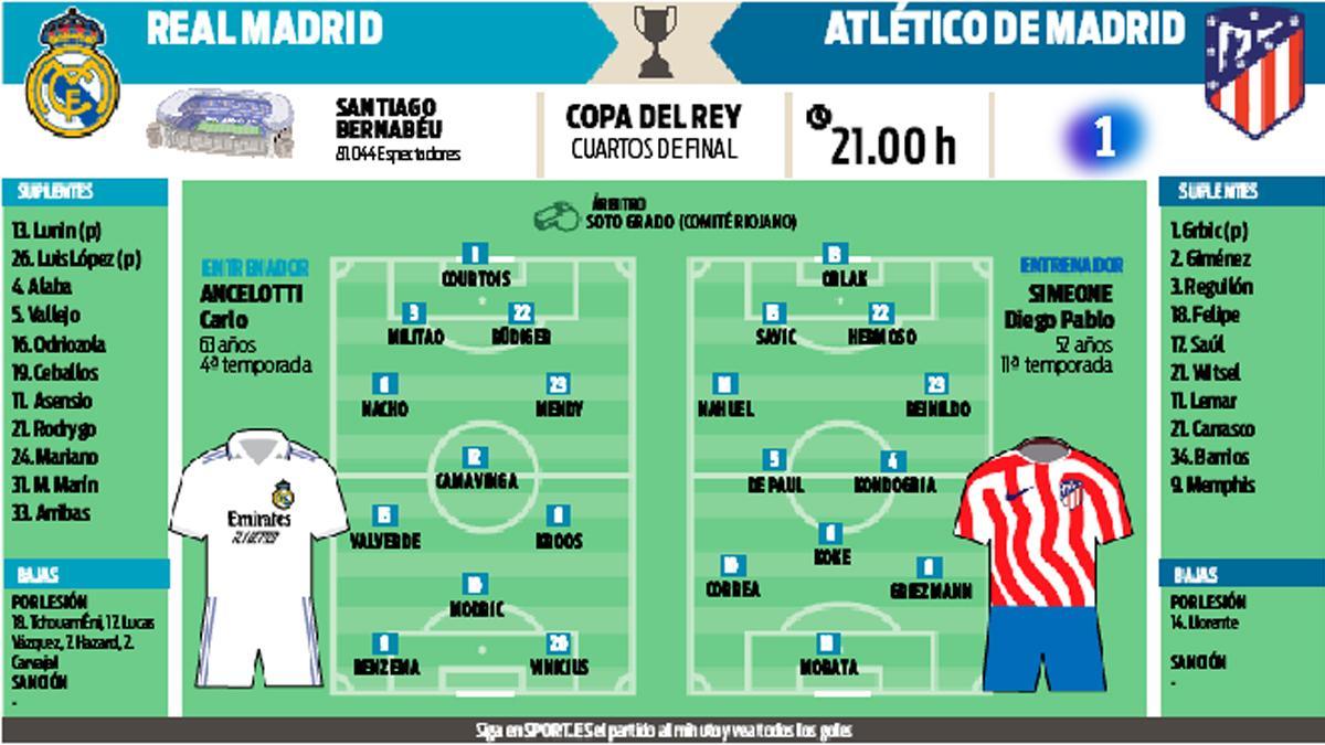 Real Madrid y Atlético se miden este jueves en el Santiago Bernabéu