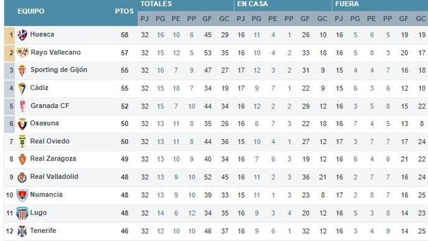 Así queda la clasificación de Segunda a falta de diez jornadas