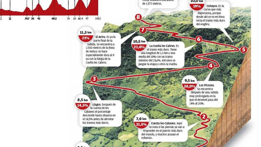 Decidirá el Angliru