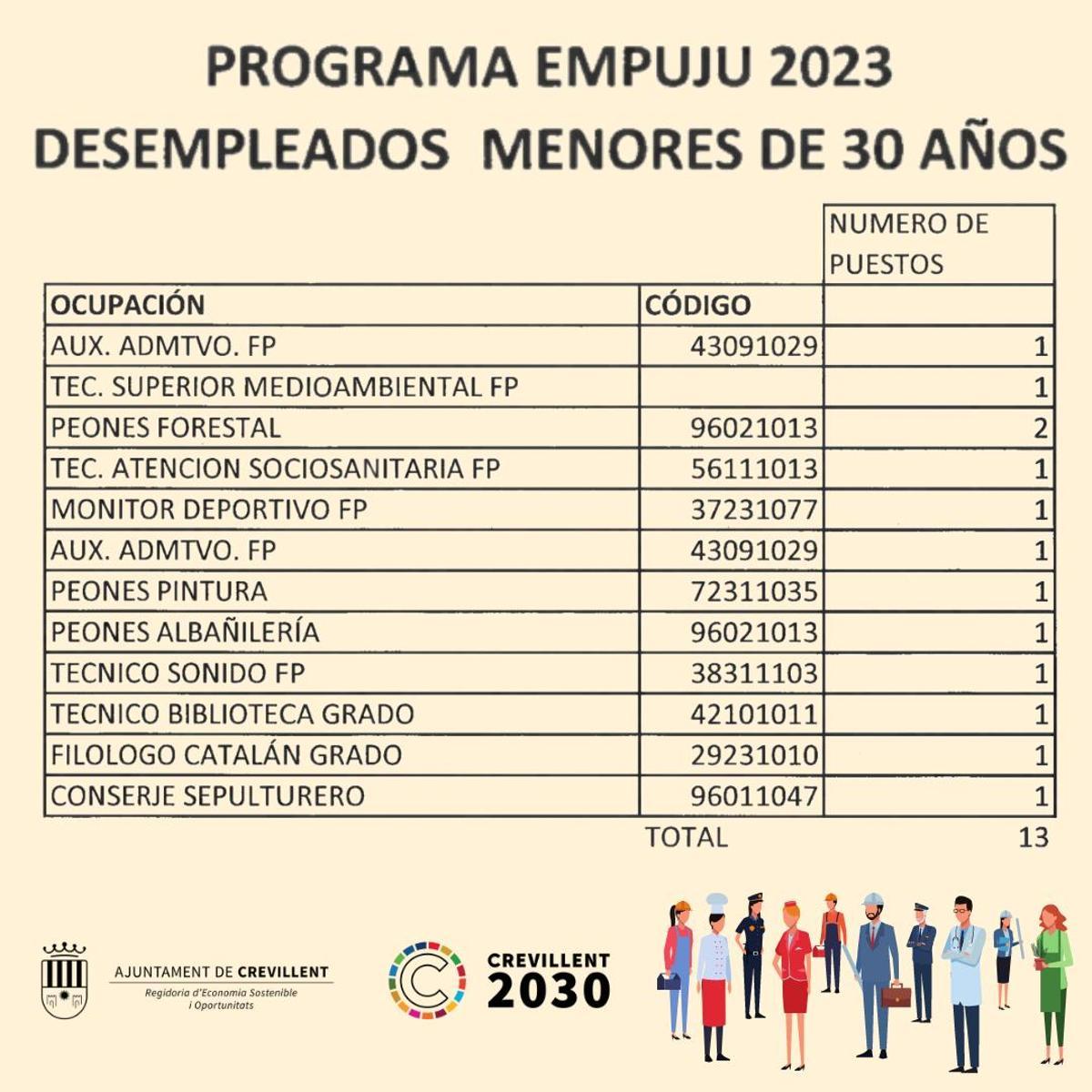 Puestos ofertados que se cubrirán con el plan de subvenciones en Crevillent