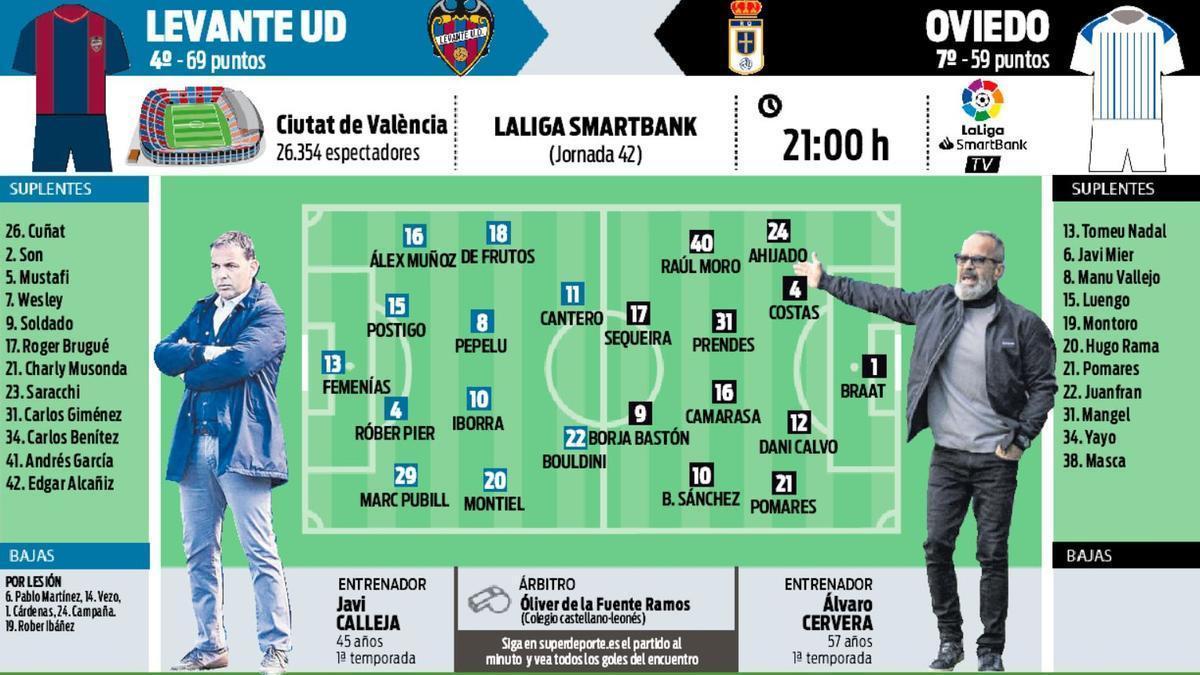 Alineaciones probables del Levante y el Oviedo