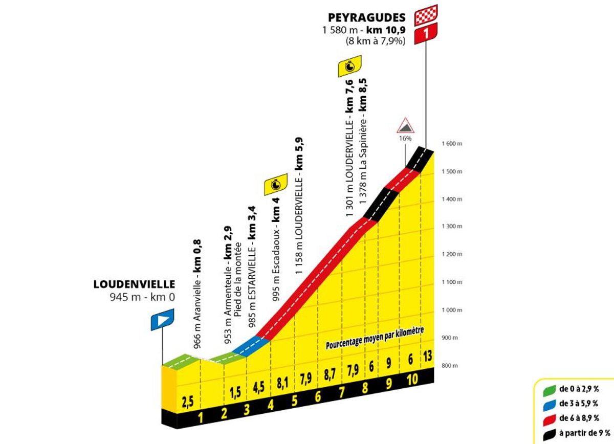 El perfil de la cronoescalada del Tour de Francia 2025