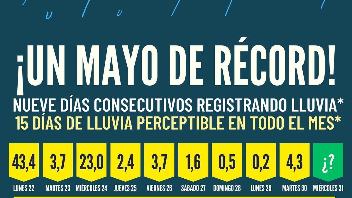 Gráfico de precipitaciones