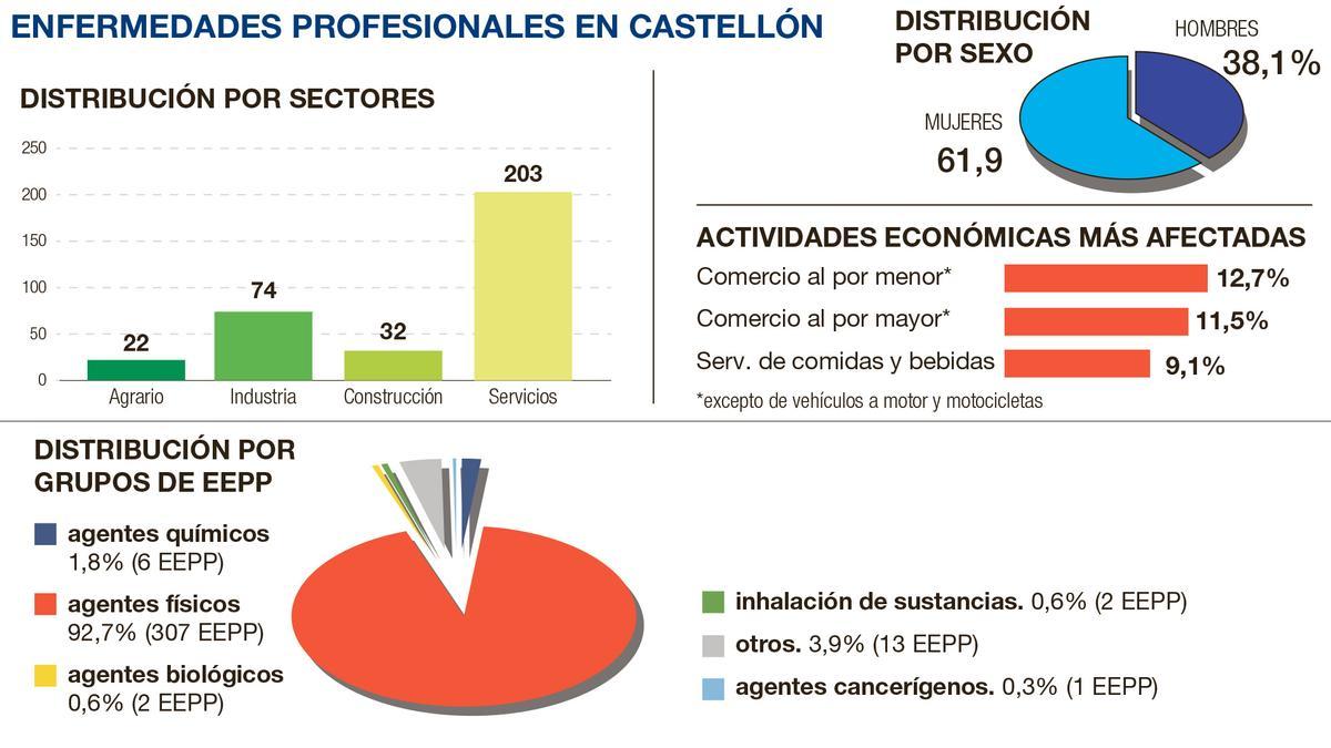 Enfermedades profesionales en Castellón (abril 2020- marzo 2021).