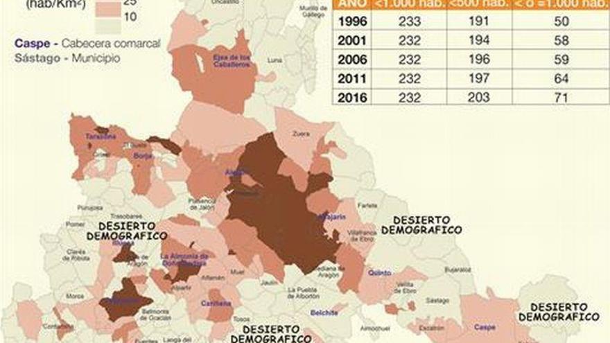 La DPZ exige 50 millones de euros para luchar contra la despoblación