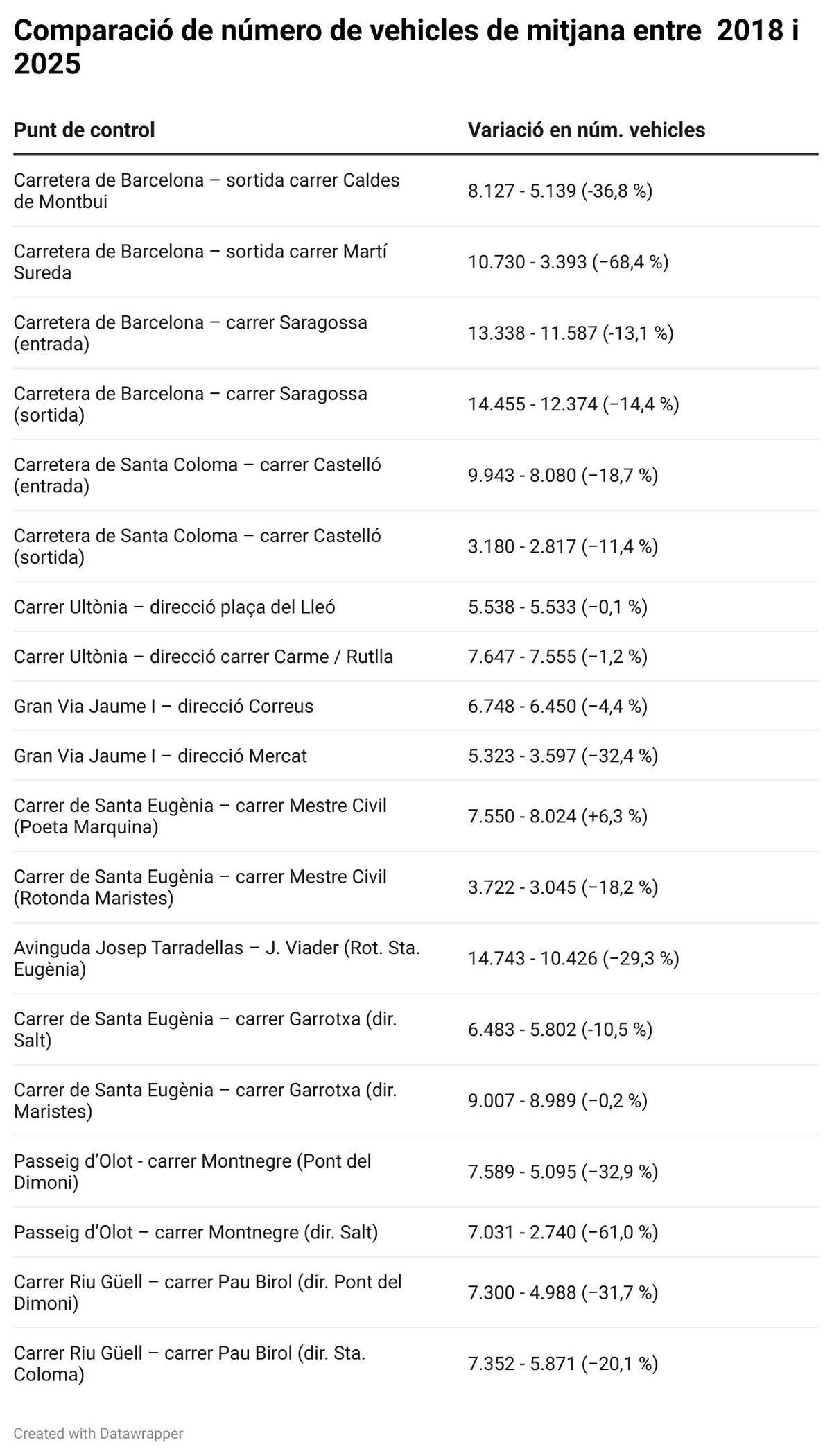 Comparació de número de vehicles de mitjana entre nbsp 2018 i 2025