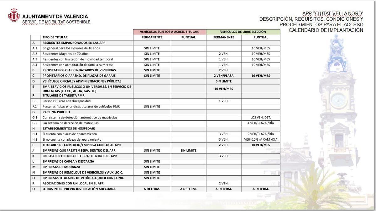 Qué coches podrán entrar al centro de València