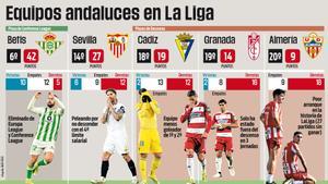 Equipos andaluces en LaLiga