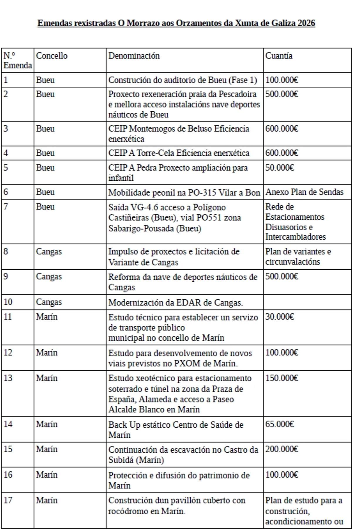 Relación de enmiendas del BNG por Concellos de O Morrazo.