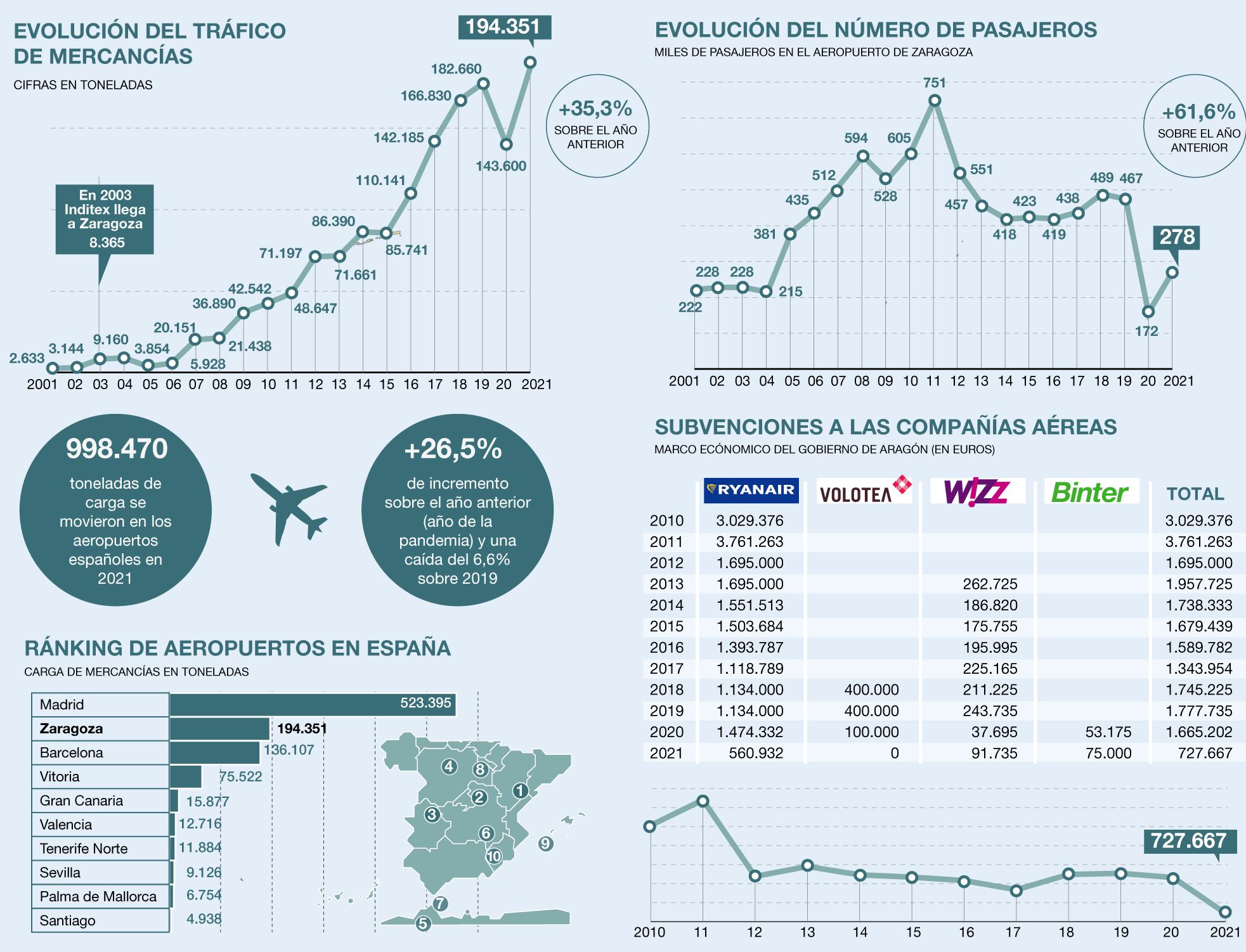 Evolución del tráfico de mercancías y del número de pasajeros del aeropuerto de Zaragoza.