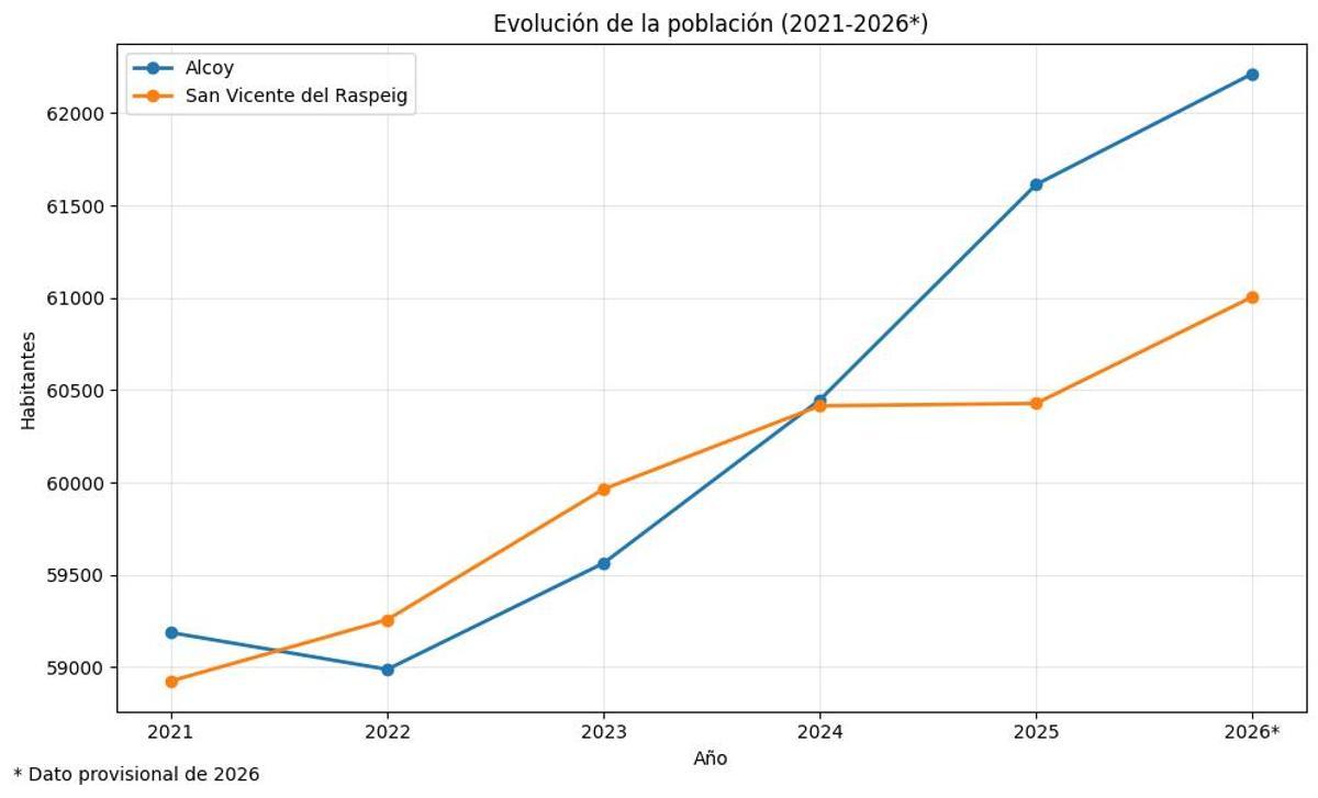 Evolución de la población en Alcoy y San Vicente