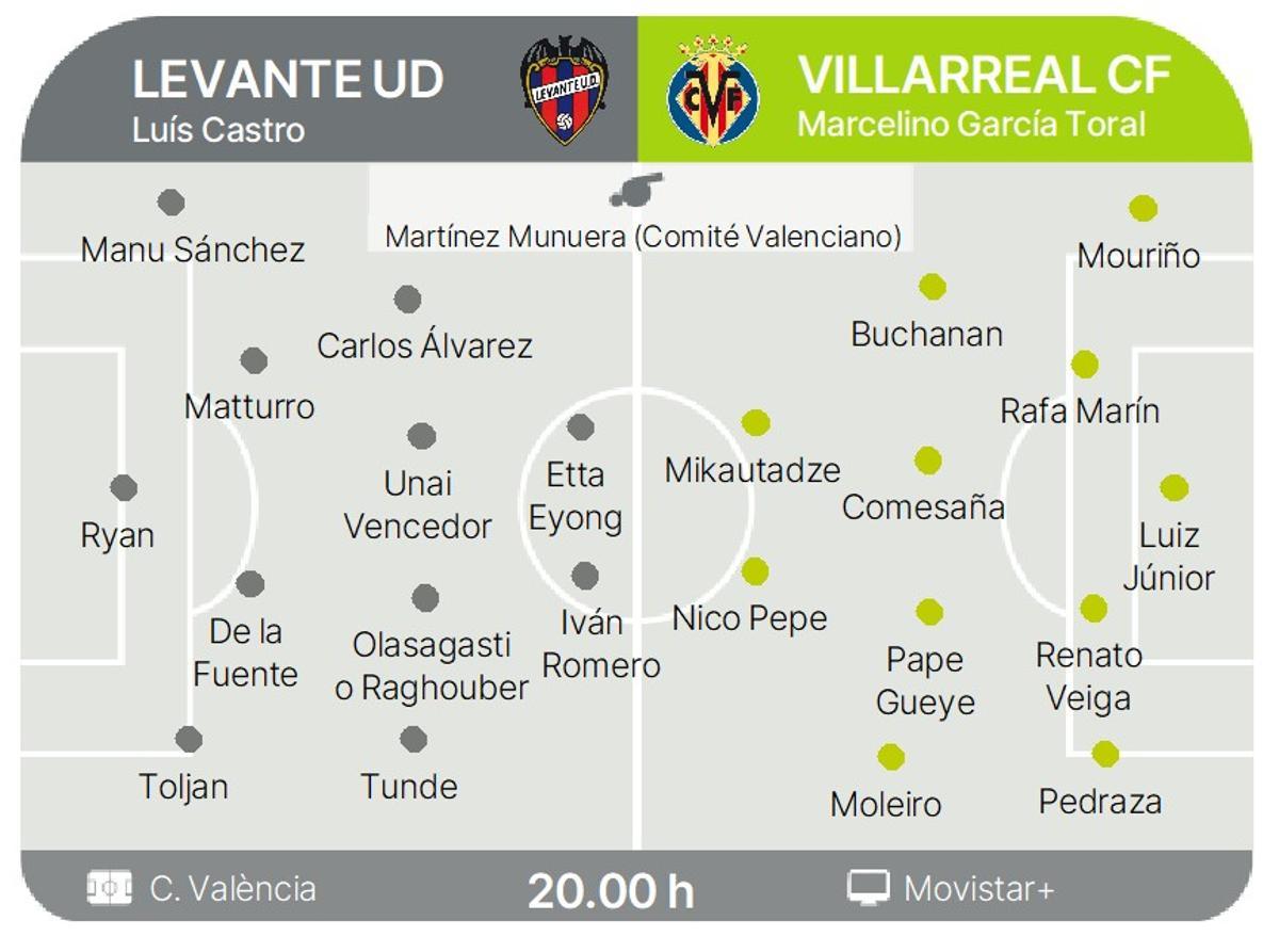 Los posibles onces de Levante y Villarreal.