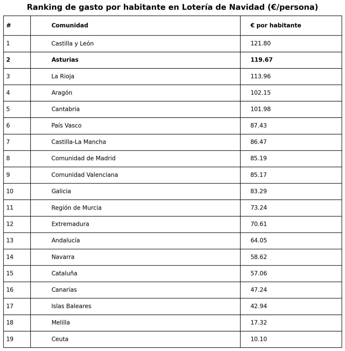 Ranking de gasto de lotería por habitante en cada comunidad autónoma