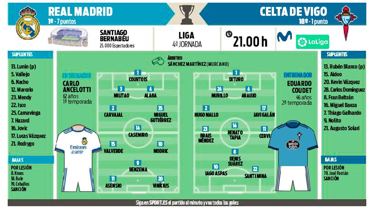 Previa del Real Madrid - Celta de la Jornada 4 de La Liga 2021/22