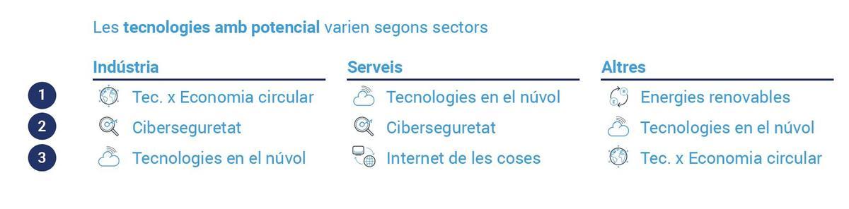 Tecnologies on les empreses veuen més potencial