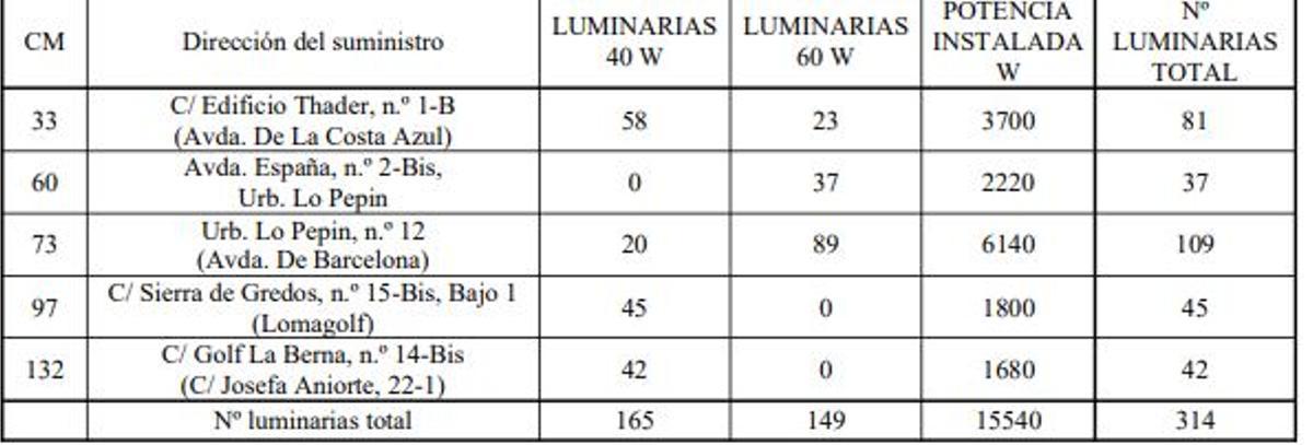 Zonas en las que se va instalar la nueva iluminación