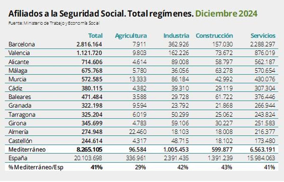 Empleo en las provincias del Mediterráneo.
