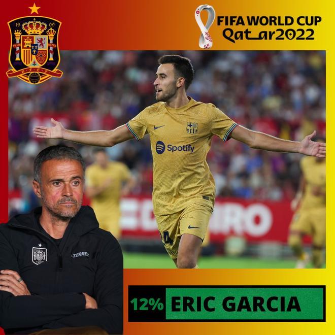 12% Eric Garcia también tiene que formar parte de la expedición de la selección española