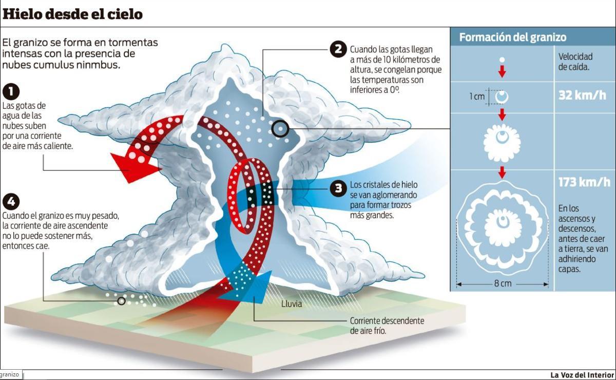 Esquema de formación del granizo