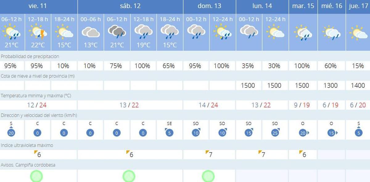 El tiempo en Córdoba
