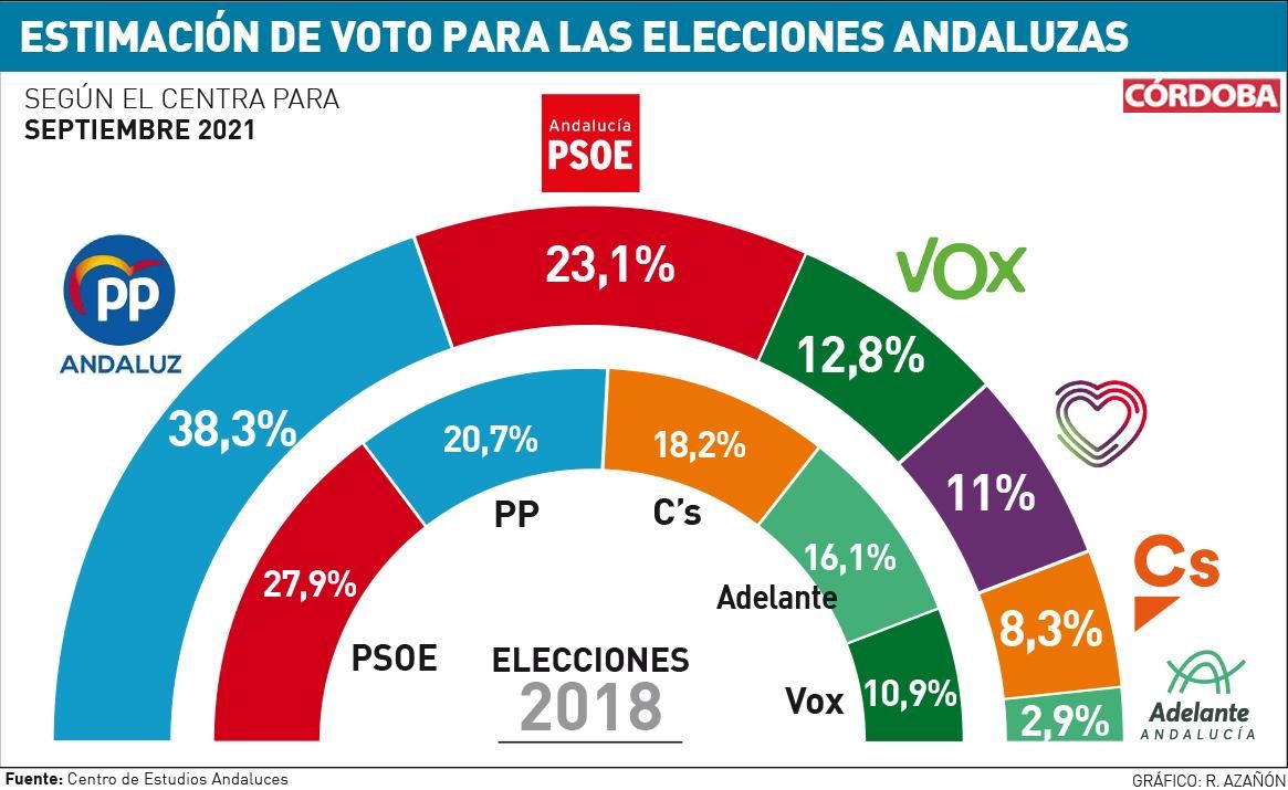 Estimación de voto en Andalucía.