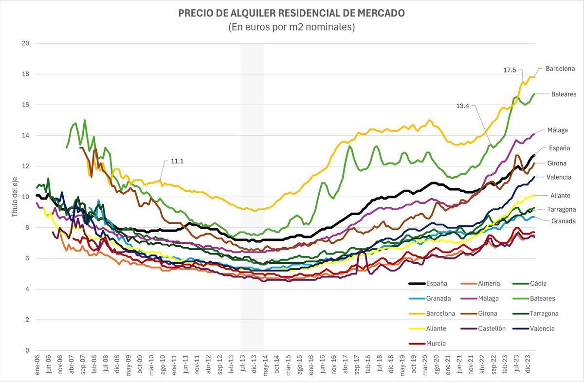 El precio del alquiler por provincias.