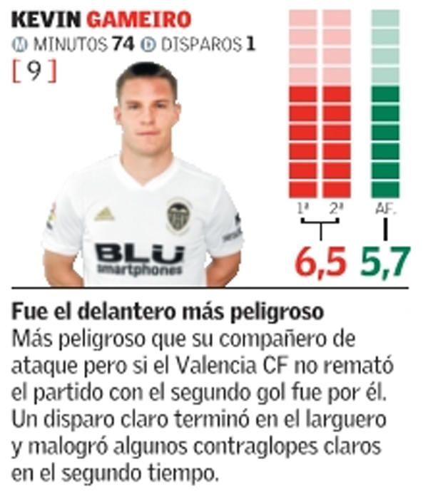 Las notas del Valencia CF frente al Sevilla FC