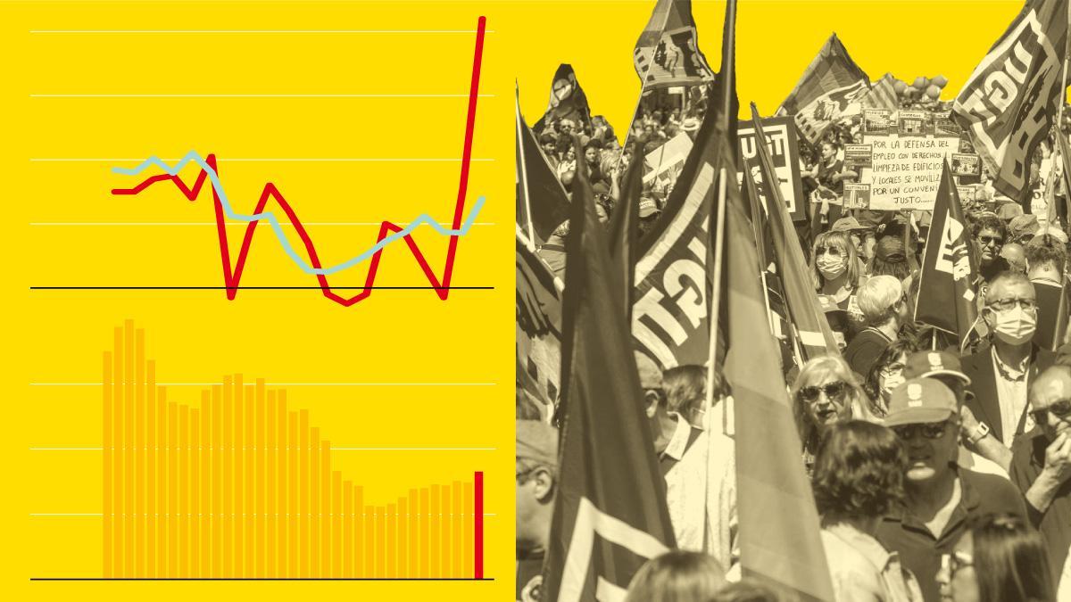 10 gràfics per entendre com arriben l’ocupació i els sous al Dia del Treballador