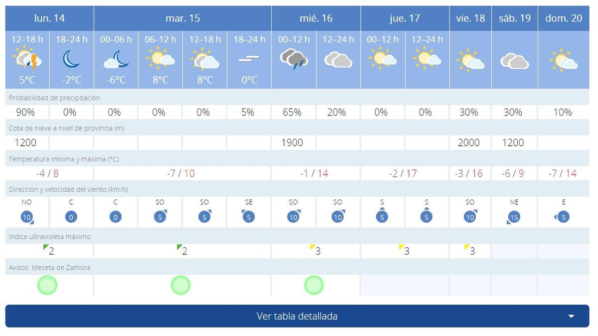 Tiempo en Puebla en Sanabria.