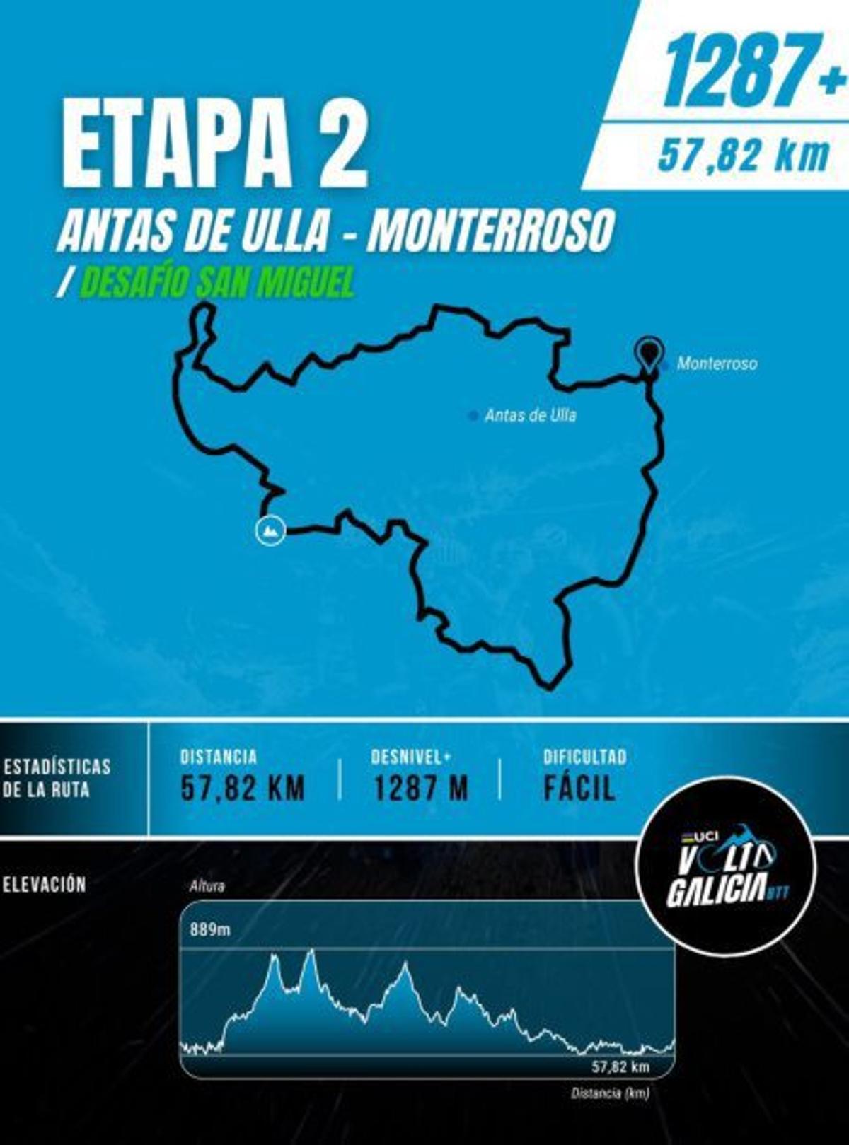 Decididos los recorridos de las cuatro etapas de la Volta