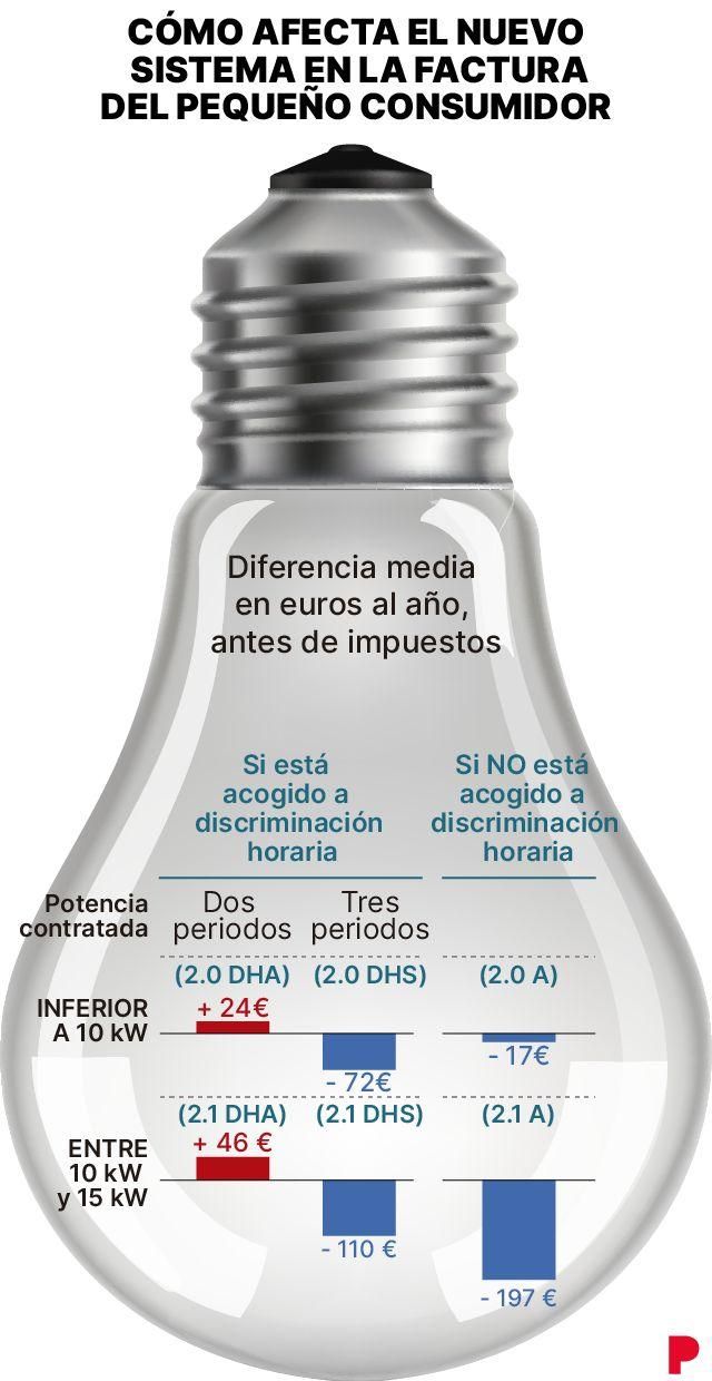 Cómo afecta el nuevo sistema en la factura del pequeño consumidor.