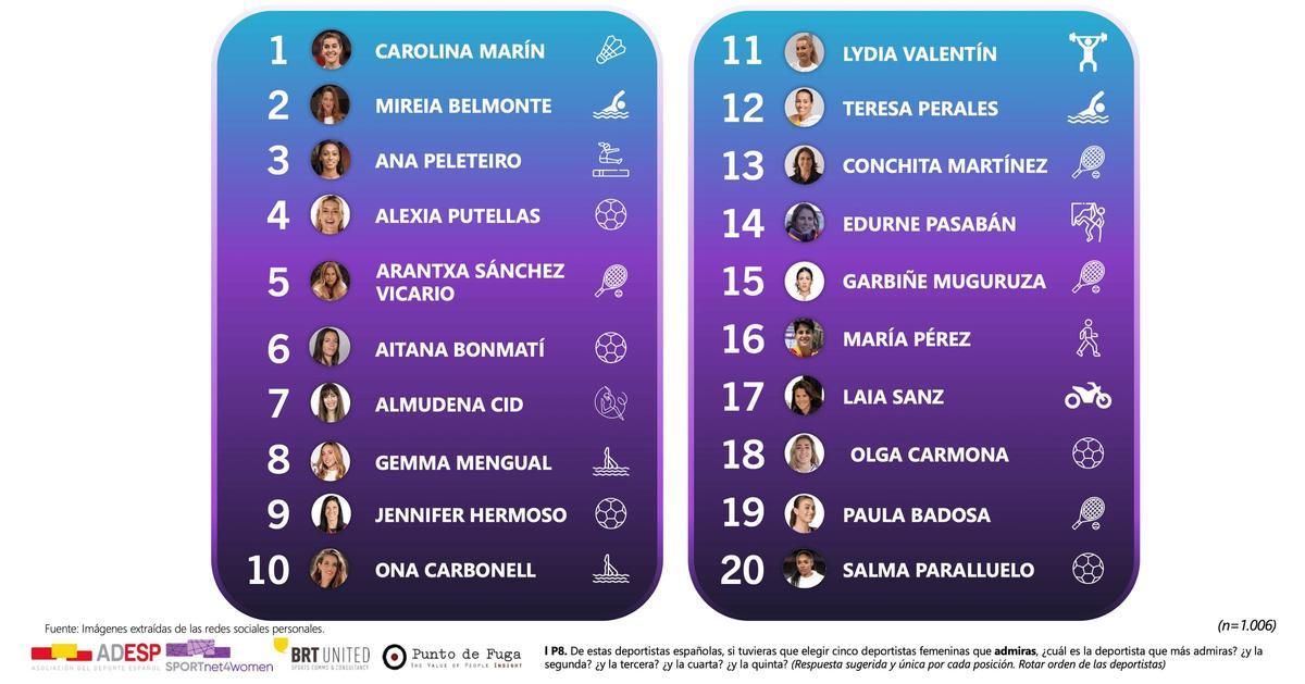 El ránking de las deportitas más admiradas en España