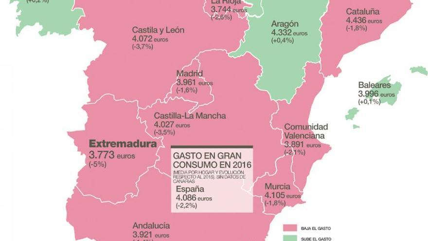 El gasto por hogar en gran consumo en Extremadura cae un 5% y se sitúa en 3.773 euros al año