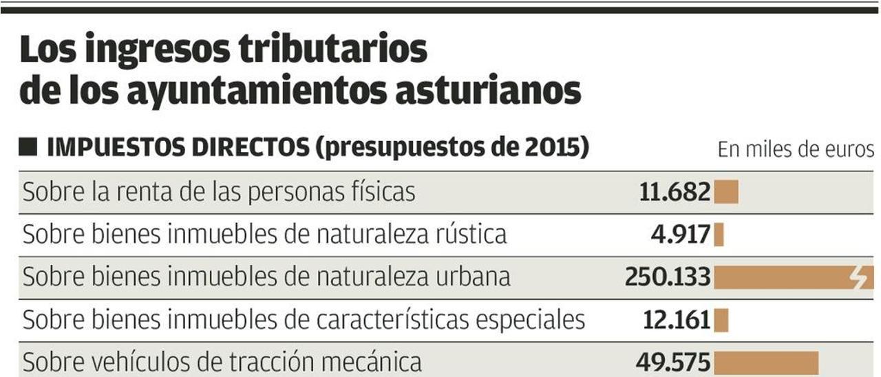 Particulares y empresas empiezan a reclamar la devolución de las plusvalías