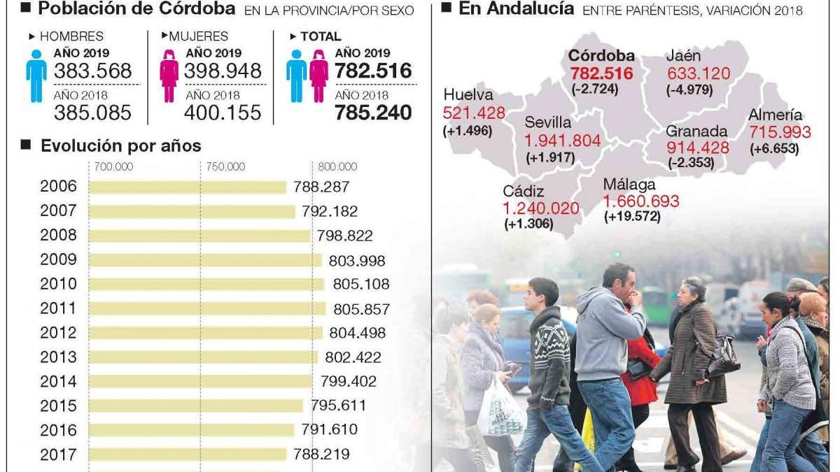 Córdoba pierde población por octavo año y la media de edad es de 43 años