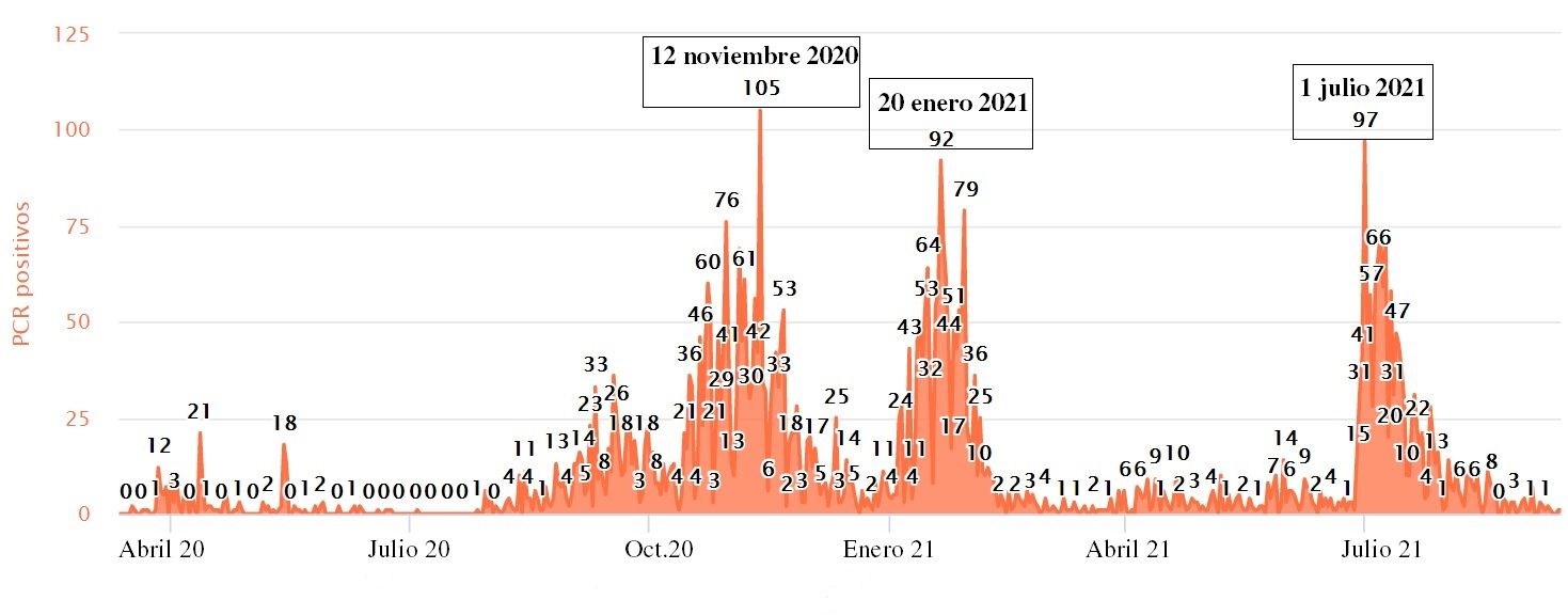 Evolución de la pandemia en Zamora capital