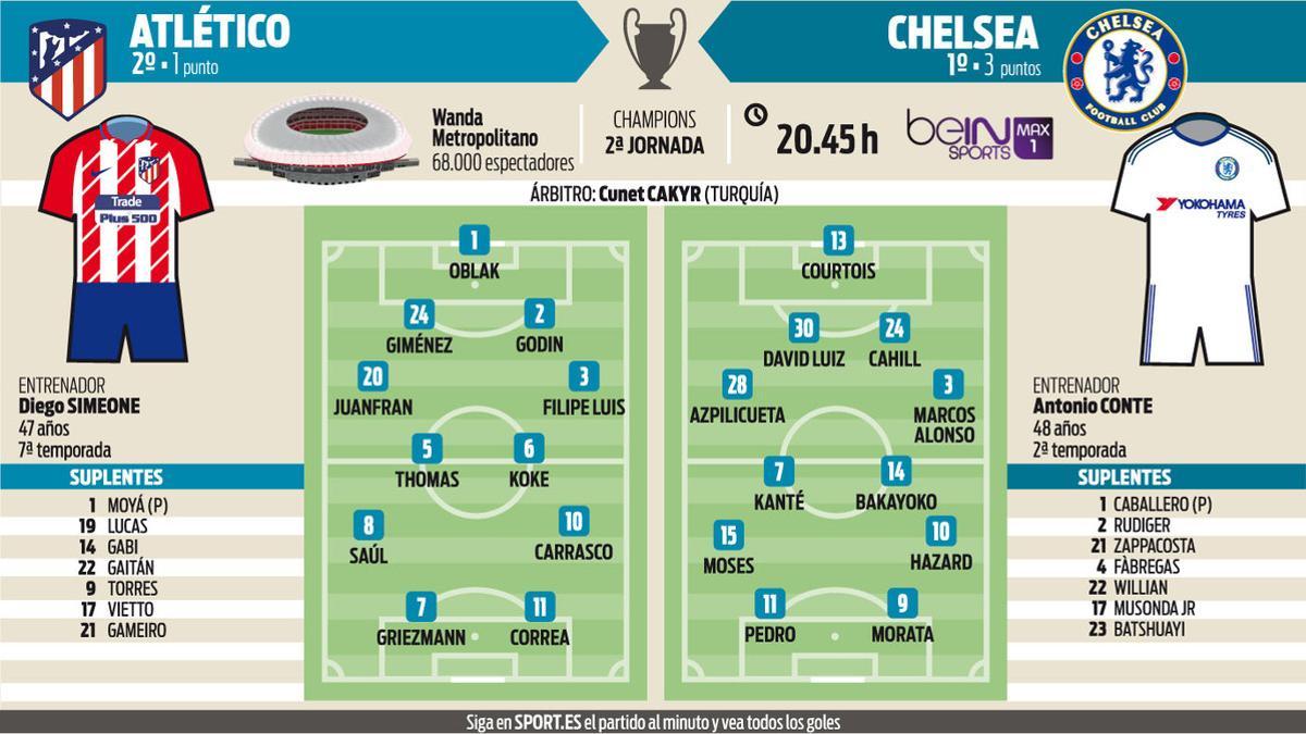 Alineaciones probables del Atlético Chelsea