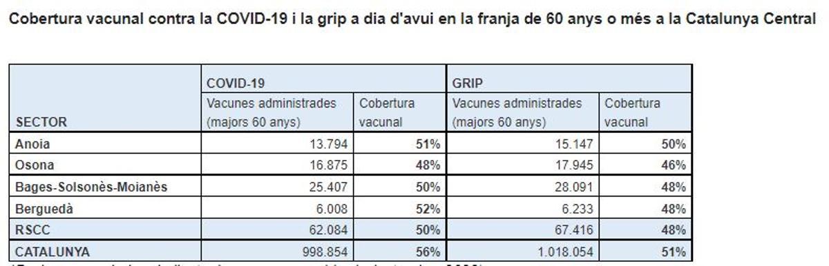 Dades acumulades de l'actual campanya covid-grip (setembre 2022)